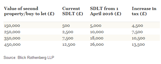 英国房产买来出租印花税需多少税金?