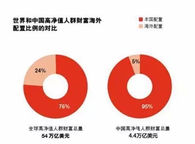 今天,我们为什么特别需要海外资产配置?