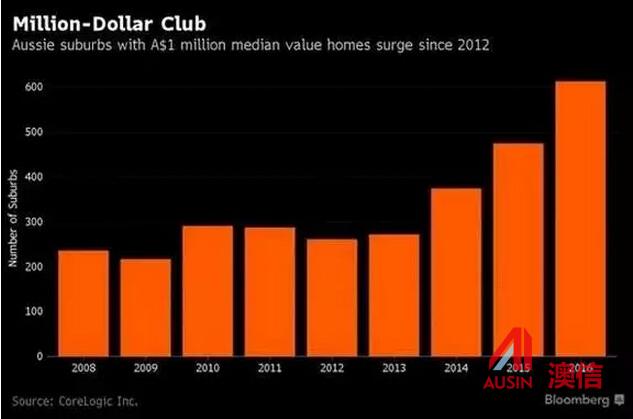 全澳百万城区613个 环比上升29%.jpg 2.jpg