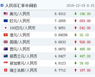 人民币对美元汇率中间价19日大幅上调196个基点