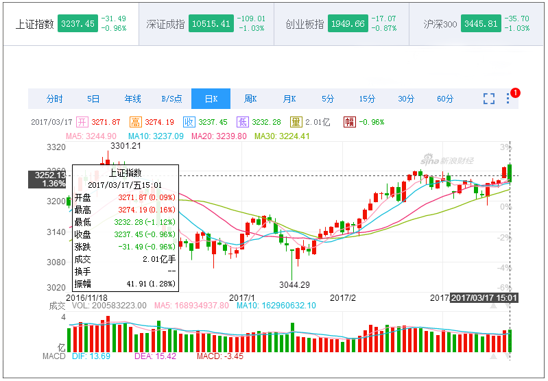 �ƾ�ͷ������ָβ�̷����´��0.96% ������������