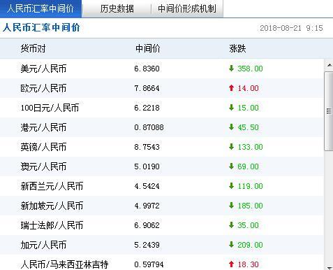 人民币对美元汇率中间价报6.8360元上调358个基点