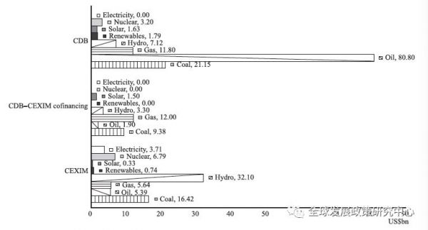 图为两大政策性银行海外能源投资组合 两大政策性银行海外能源投资组合