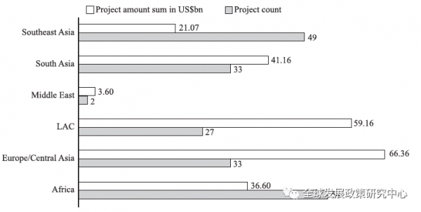 图为中国海外能源投资的地区性分布数据来源:GDP中心 中国海外能源投资的地区性分布